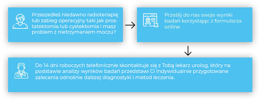 infografika - nietrzymanie moczu u mężczyzn