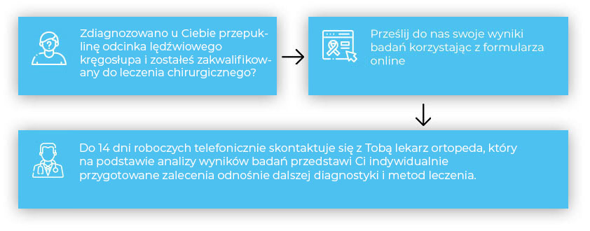 infografika przepukliny kręgosłupa lędźwiowego