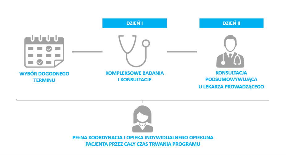 jak w praktyce wyglada realizacja programu twoje zdrowie po covid