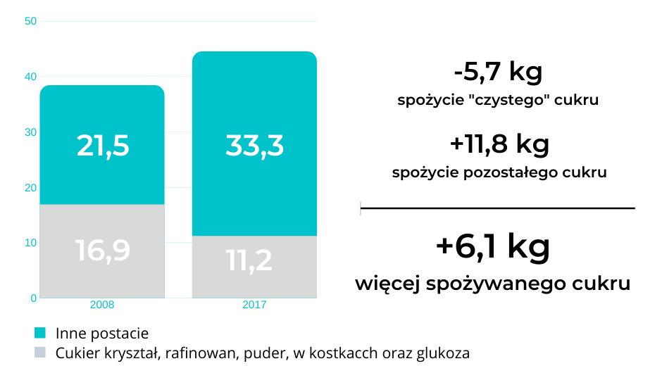 spożycie cukru